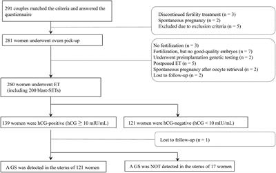 Lifestyle and fertility-specific quality of life affect reproductive outcomes in couples undergoing in vitro fertilization